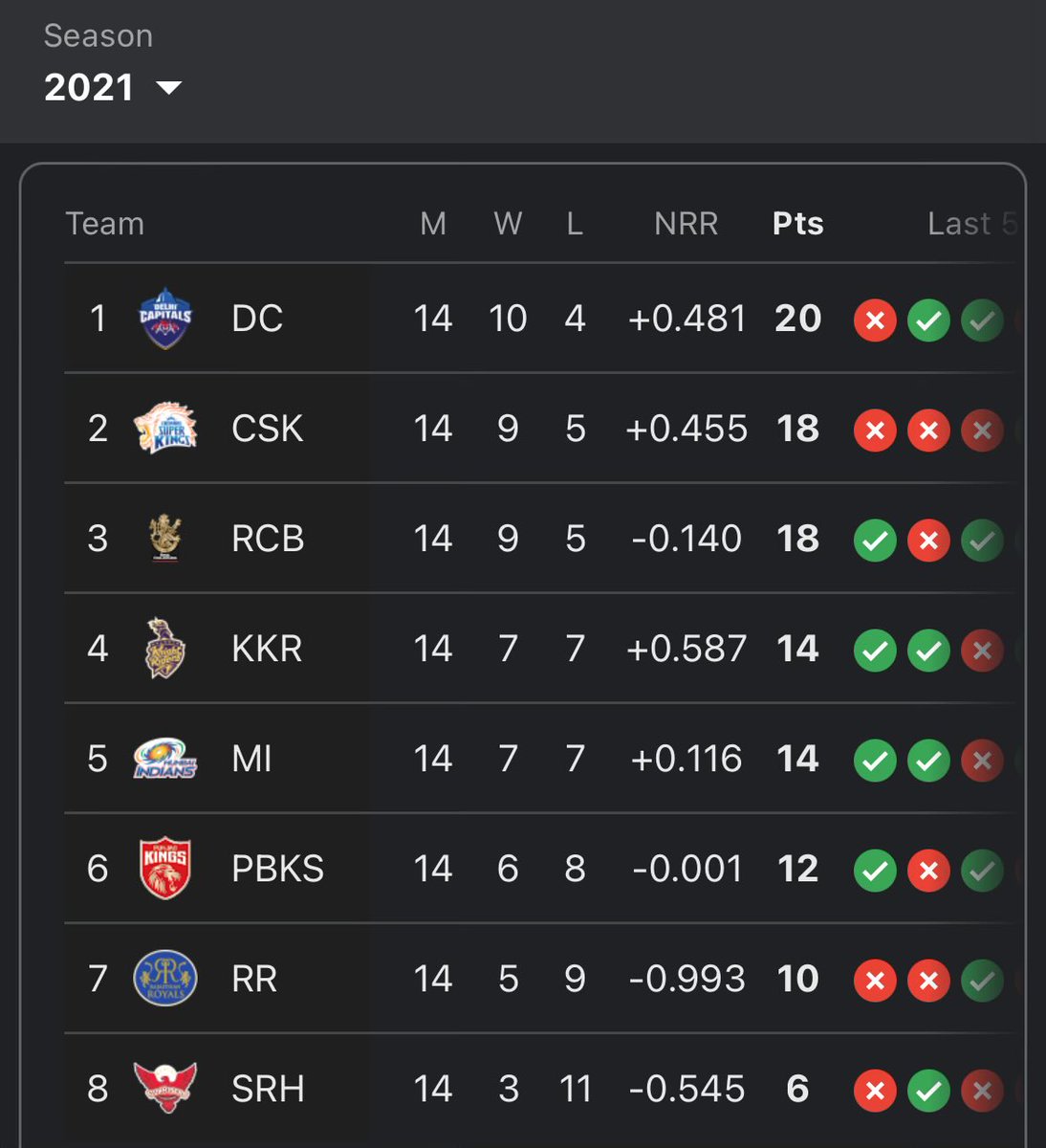 Useless NRR once again helped us secure top 2 and eventually win the title. Meanwhile RCB choked again in eliminators.😂😂