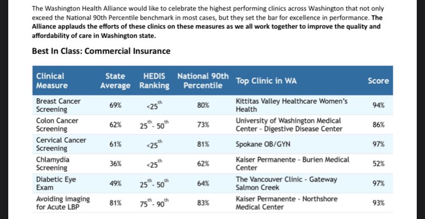For the 2nd year in a row, our joint @fredhutch @uwmedicine program has been named @WAHealthCheckup top performer in #colorectalcancer screening in WA state!

As the director of the colon cancer screening program, proud is an understatement! 

Our team is 3️⃣ years old! #onward