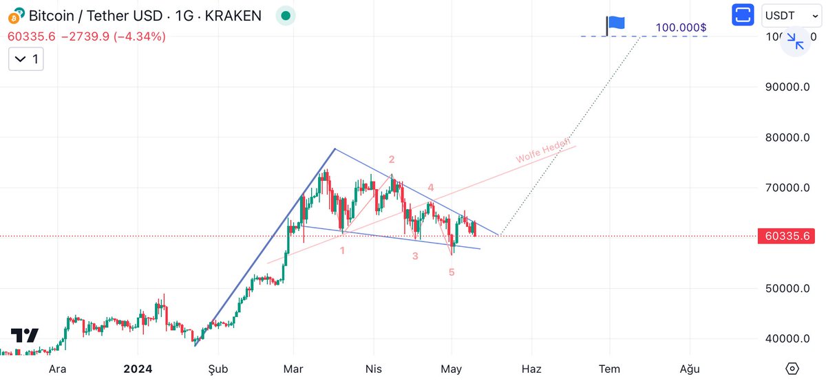 #Btc 100.000$’lık flamamız. 60.000 ve 58.000$ desteklerini takip edeceğiz. Güzel bir Wolfe var, Wolfe hedefi 72.000$ üstü. $Btc