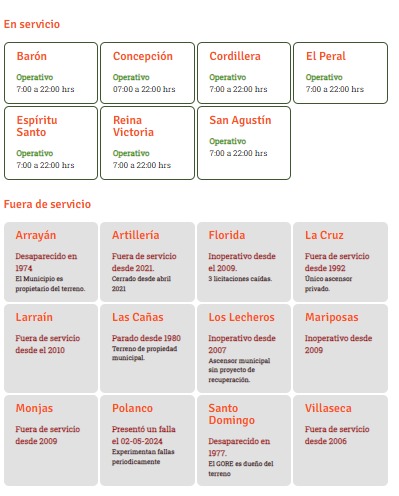 ascenval's tweet image. Situación de los ascensores de Valparaiso.

Desde el 2003,  cuando obtuvimos el titutlo de Patrimonio d la Humanidad, hemos perdido  Villaseca, Lecheros, Monjas, Florida, Mariposas y Artilleria. Y el Polanco funciona cuando quiere.

En el mes de patrimonio , nada q celebrar.