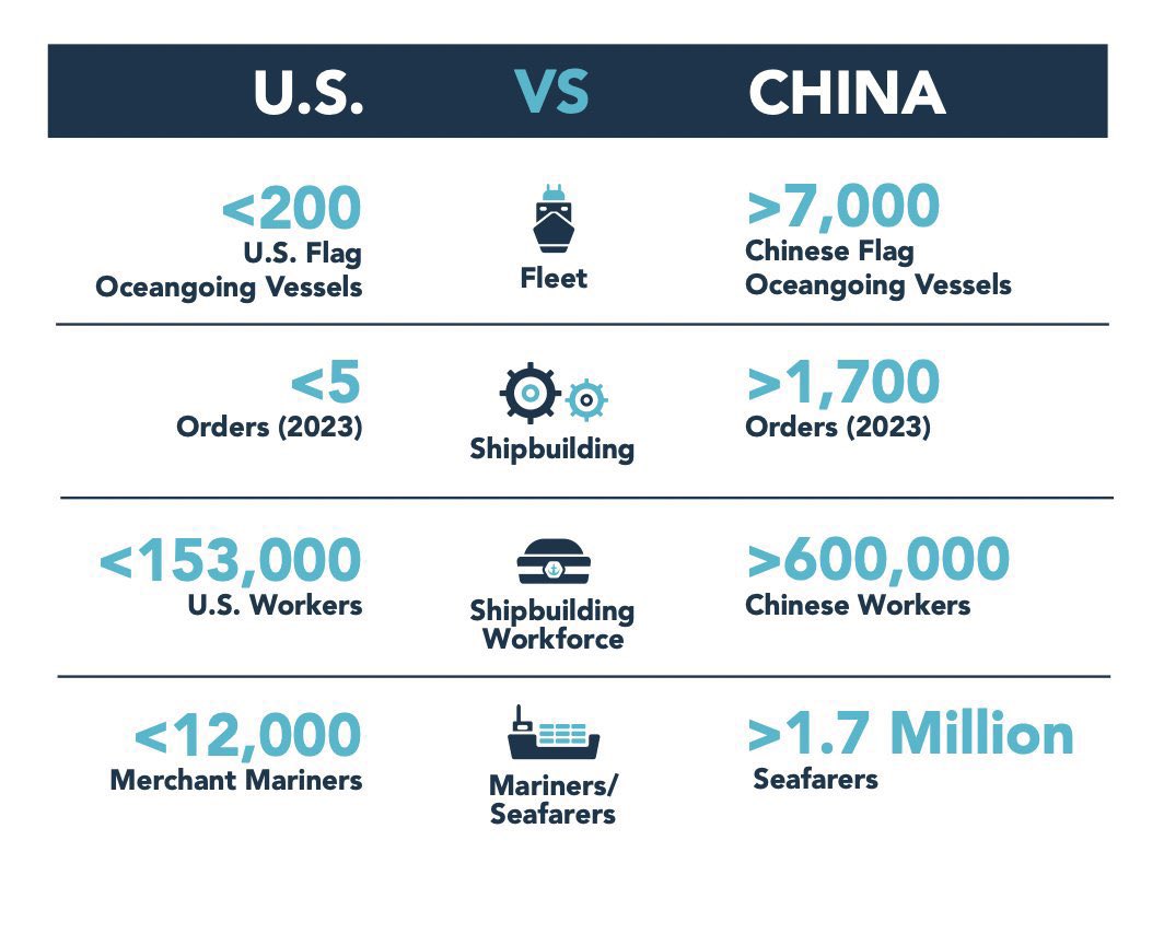 The United States needs shipbuilding capacity before it’s too late.