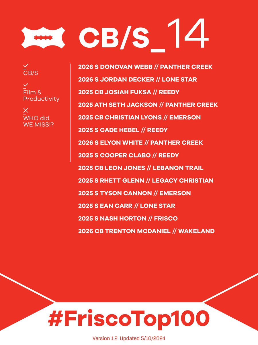 🚨CB/S: 𝓢𝓾𝓻𝓹𝓻𝓲𝓼𝓮 😲
14 DB’s to know🔥🎥‼️
WHO did WE MISS⁉️ Be loud!

#FriscoTop100 | #FriscoFootball