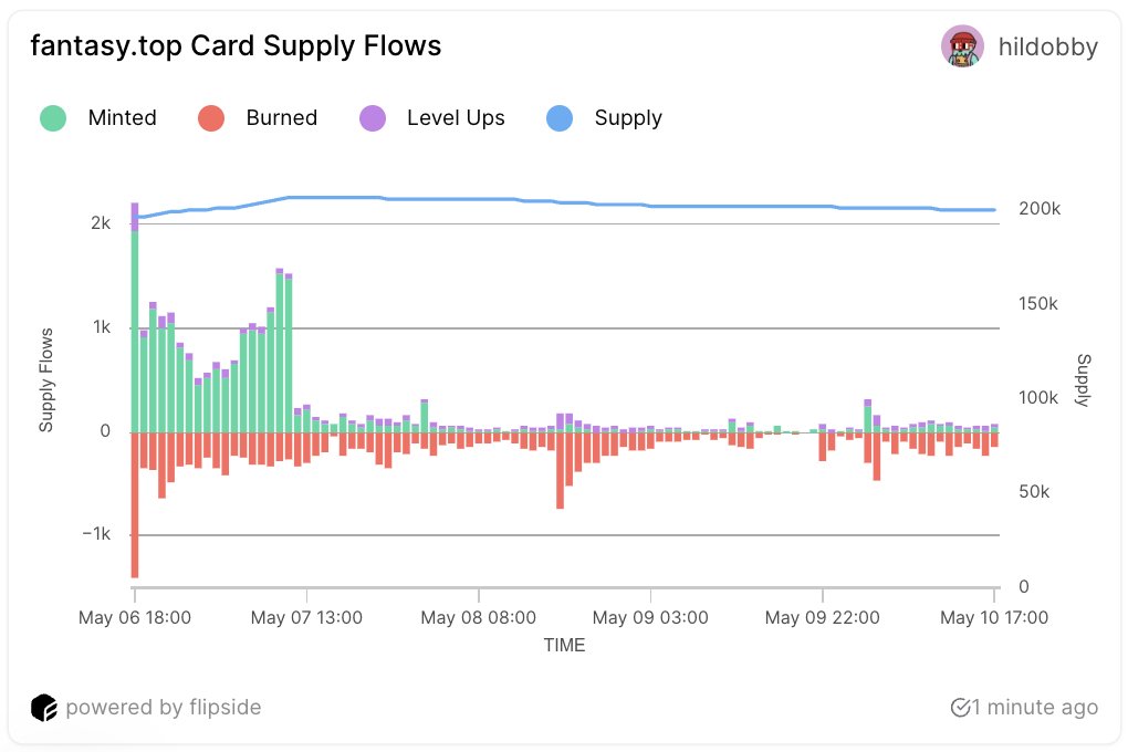 3.3% of the fantasy card supply was burned these past 3 days src: flipsidecrypto.xyz/hildobby/fanta…