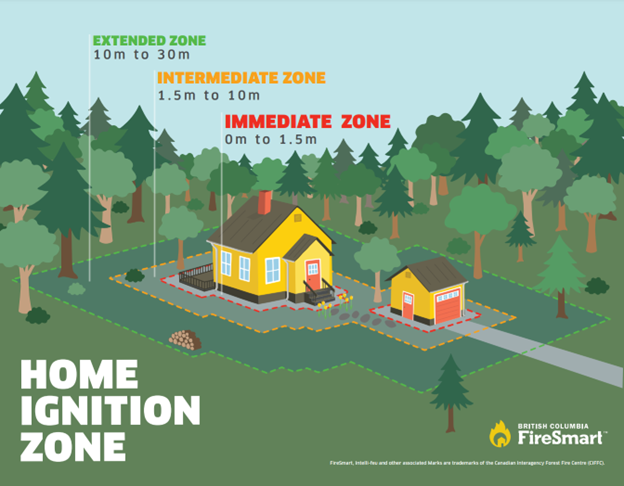 The Home Ignition Zone (HIZ) focuses on reducing areas for embers to gather and ignite nearby objects or structures. It is recommended to start in the Immediate Zone and move outwards to the Intermediate and Extended Zones. Learn more: firesmartbc.ca