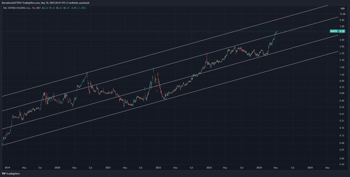 #Ralyh usd bazlı günlük grafıgımızı de atalım ekip tamamlansın
çanak çömlek patlasın