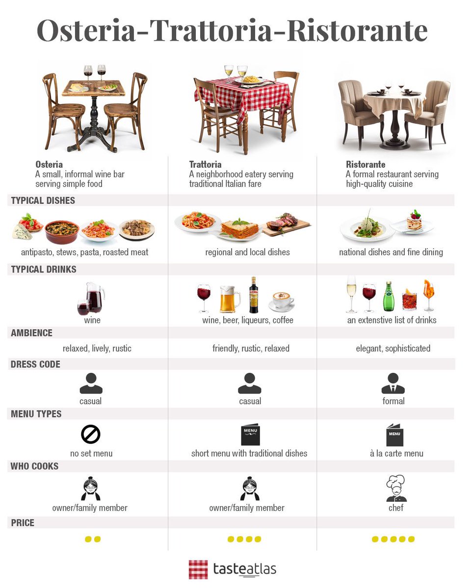 Do you know the difference between osteria, trattoria and ristorante? tasteatlas.com/italy/restaura…