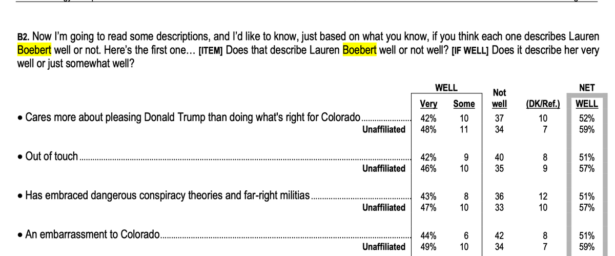 The polls aren’t looking great for Lauren Boebert! She has abandoned her constituents in CO3 to C04, and Coloradoans have a few things to say about her. ✅44% think Lauren Boebert is 'an embassment to Colorado.' ✅ 45% say @laurenboebert is more focused on getting