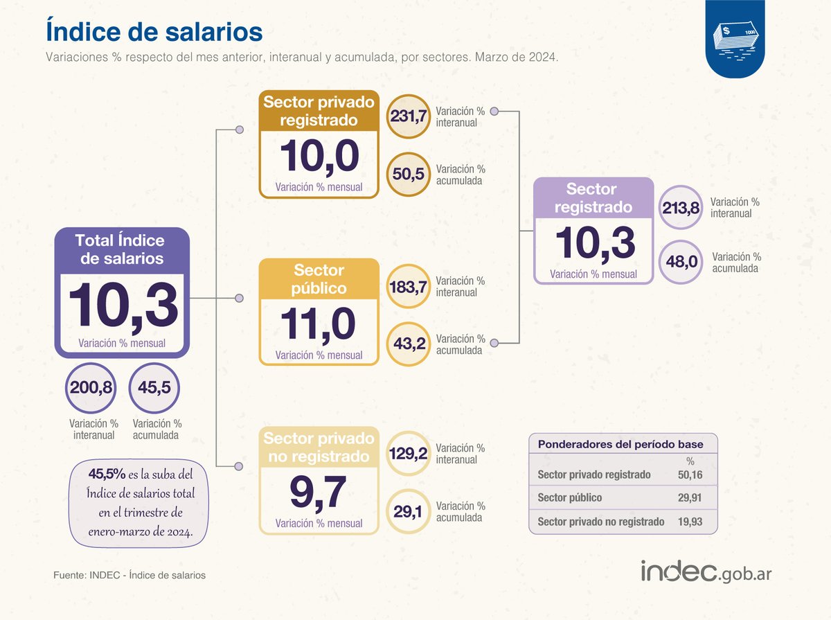 #DatoINDEC
El índice de salarios subió 10,3% en marzo de 2024 respecto de febrero y acumuló un alza de 45,5% en el primer trimestre indec.gob.ar/uploads/inform…