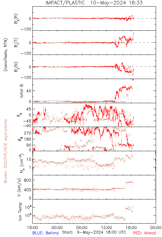 Mother forking shirtballs, it's really kicking off at STEREO-A (which is a few hours ahead of Earth, in solar wind terms.) Total field ~80nT, with a lot of that southward, maybe -75 nT?!. This is going to be big when it reaches Earth. stereo-ssc.nascom.nasa.gov/beacon/beacon_…