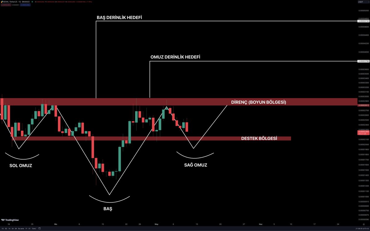 iceetrader's tweet photo. #BONK (T)ERS (O)MUZ (B)AŞ (O)MUZ FORMASYONU
Günlük grafikte incelediğimizde oluşabilecek TOBO formasyonu mevcut. Sağ omuz altında günlük mum kapanışı gerçekleşmediği sürece formasyon oluşumunu koruyacaktır. Formasyon hedefleri belirtilmiştir. 

#BTC #memecoin #memecoins #Binance https://t.co/UBOrqRFRoz