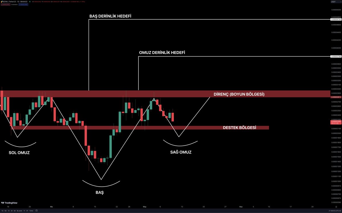 #BONK (T)ERS (O)MUZ (B)AŞ (O)MUZ FORMASYONU
Günlük grafikte incelediğimizde oluşabilecek TOBO formasyonu mevcut. Sağ omuz altında günlük mum kapanışı gerçekleşmediği sürece formasyon oluşumunu koruyacaktır. Formasyon hedefleri belirtilmiştir. 

#BTC #memecoin #memecoins #Binance