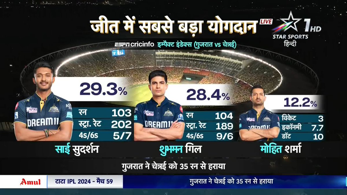 Brilliant performances by #SaiSudharsan, #ShubmanGill and #MohitSharma have kept Gujarat in the hunt for #IPL2024 playoffs! While #AjinkyaRahane had a tough day in the #MahaMatchOfTheWeek! 📺 | #GTvCSK | LIVE NOW | #IPLOnStar | #RevengeWeekOnStar Powered by @ESPNcricinfo