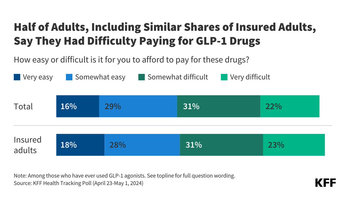 About half of adults who have taken a GLP-1 medication say it was difficult to afford, even with health insurance. List prices for the drugs can top $1,000 for a month’s supply prior to insurance coverage, rebates, and coupons. Learn more: bit.ly/3JWEMQ4