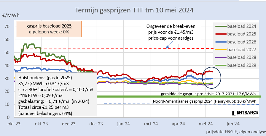 Na een onrustige week eindigde de gasprijs Cal'25 op hetzelfde niveau van circa 35 €ct/m3 als aan het begin. Dat is 2x pre-crisis.
Incl. profielopslag, 21% BTW en 71 €ct/m3 energiebelasting leidt dat tot een gasprijs voor kleingebruikers van €1,25 per m3.
#grafiekvandedag