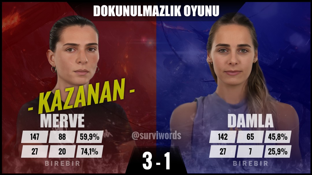 #DokunulmazlıkOyunu #Mayıs10 #Survivor #SurvivorAllStar2024 #Survivor2024 #Survivor2024AllStar #SurvivorTürkiye #SurvivorAllStar