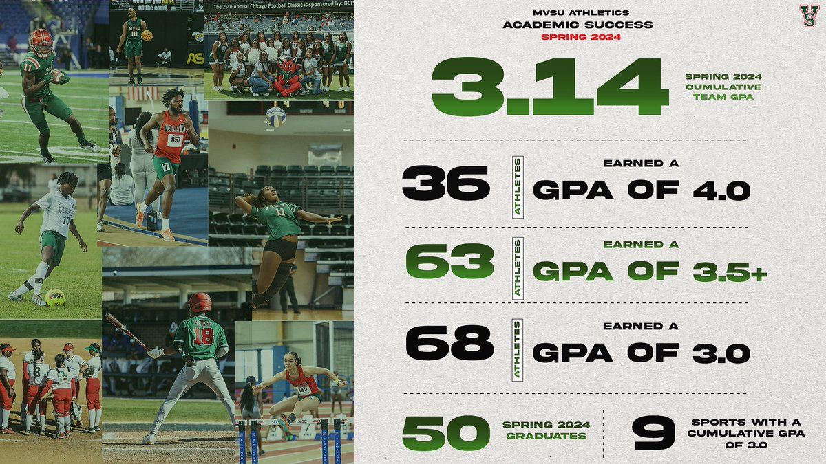 MVSU student-athletes put forth an outstanding academic performance during the Spring 2024 semester, compiling a combined 3.14 term grade point average! #Elevate