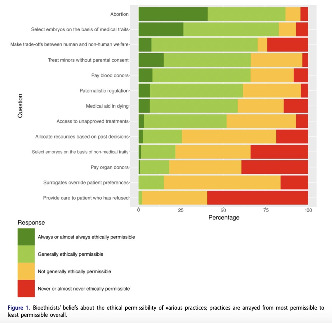 Bioethicists Today: Results of the Views in Bioethics Survey tandfonline.com/doi/full/10.10… via @leah_pierson et al