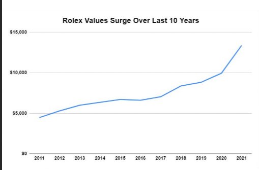 Rolex Watches are one of those rare assets which actually appreciates over time. Sale price for a pre-owned Rolex has gone from less than $5,000 in 2011 to more than $15,000 in 2024 Value appreciation is more than gold & real estate. #investing | #Assets | #Rolex | #finance