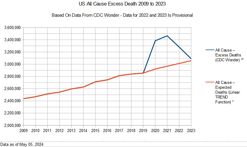 Estimated US Excess Death for All Ages

My prior update was 4/18/2024

This update is based on CDC Data As Of May 05, 2024