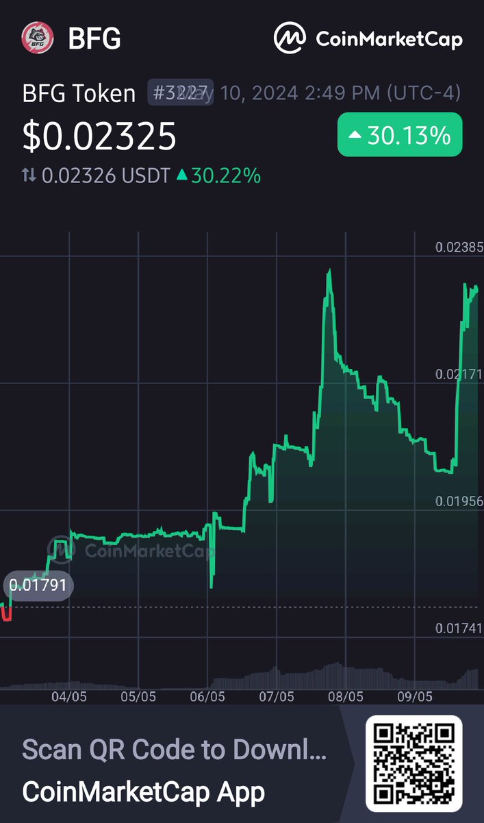 Rocky01R's tweet photo. Hey, check this out!
 👀BFG Token BFG $0.02325 +30.13% @CoinMarketCap 🚀https://t.co/cTQUur4q5i https://t.co/OfoRrbLvl8