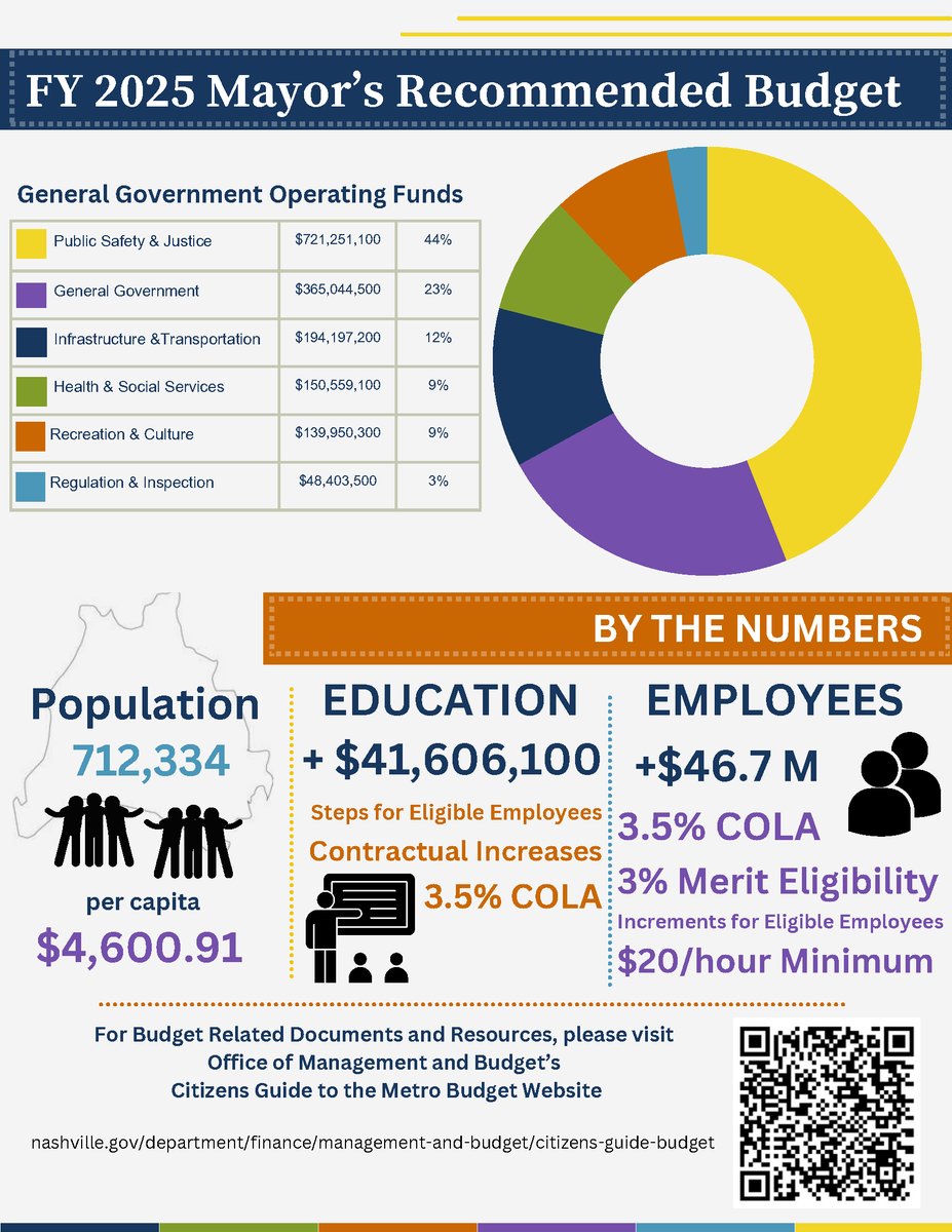 Mayor O'Connell released his FY2025 proposed budget on May 1st. See a budget breakdown + investment highlights in the infographics below.

View detailed budget info in the Office of Management &amp; Budget’s FY2025 budget book —> bit.ly/3ygqzuL

#NashBudget #MetroCouncilNash