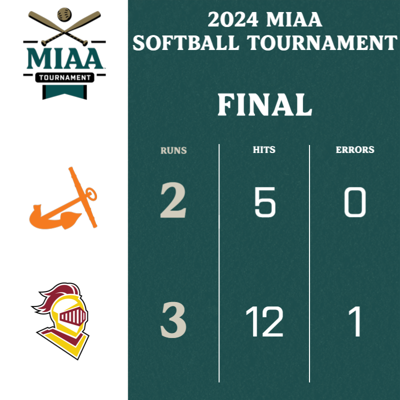 The @CalvinKnights softball program finished with a 3-2 edge over @HopeAthletics in game two of the #D3MIAA Tournament! 🥎 Game three between Hope and @AdrianBulldogs is slated for 3:30 p.m. #MIAAsb #GreatSince1888