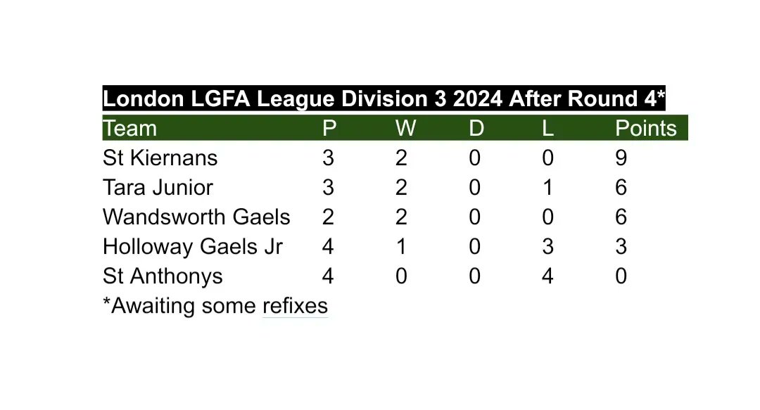 Here are how things stand as we head into the final round of the 2024 League, with a few games awaiting a refix. With the start of the league blighted by rain, we are in for a scorcher this weekend so don't forget the sun cream, plenty of water and shades for our supporters! ☀️