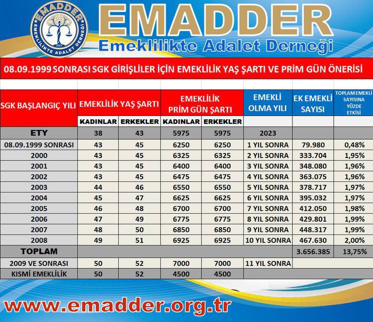 ”SONUNDA HÜKÜM İSABETLİ OLSA DA GECİKEN ADALET ZULÜMDÜR” Meclisimizden adaletin gecikmeden tecelli etmesini bekliyoruz ❗️❗️ TAG DUYURUSU 📢📢📢 👇👇👇👇👇👇👇👇👇 #KademeliEmeklilikHakkımızdır @RTErdogan @efkanala @mustafaelitas @mustafasenbd @Yenisehirlioglu @hayati_yazici…