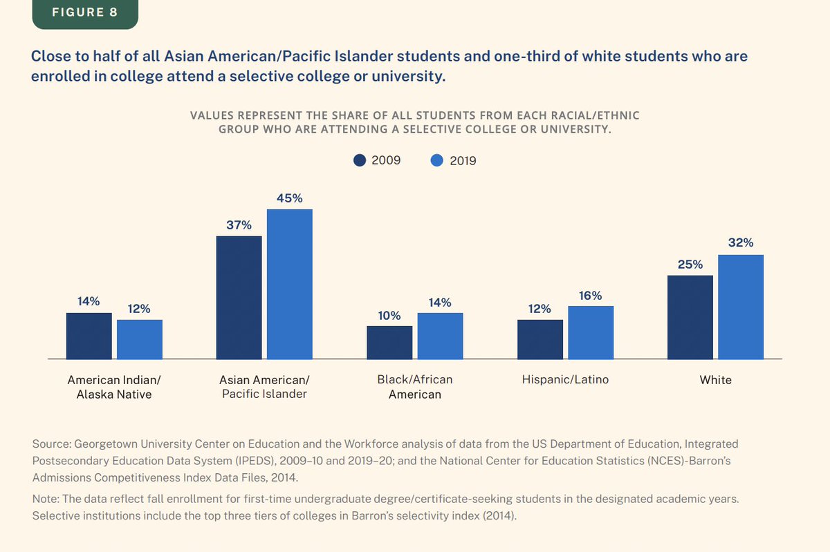 Despite numeric increases in enrollment, the shares of American Indian/Alaska Native, Black/African American, and Hispanic/Latino students who attend a selective institution are still disproportionately small. bit.ly/3JoPdvi