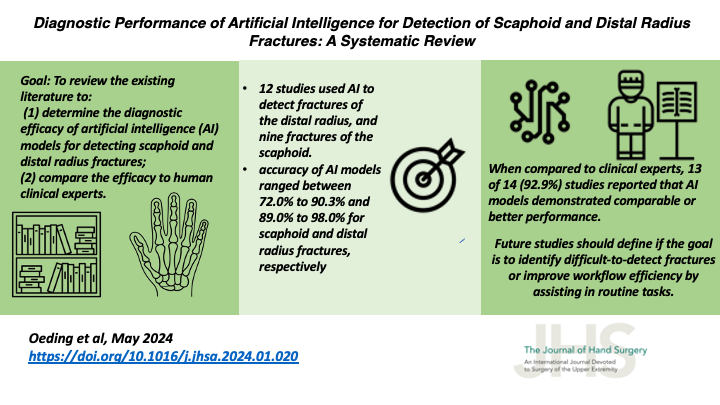 New #VisualAbstract! Diagnostic Performance of #ArtificialIntelligence for Detection of Scaphoid and Distal Radius Fractures: A Systematic Review @MayoClinic @HSpecialSurgery #HandSurgery #DeepLearning #DistalRadiusFracture #Imaging #ScaphoidFracture jhandsurg.org/article/S0363-…