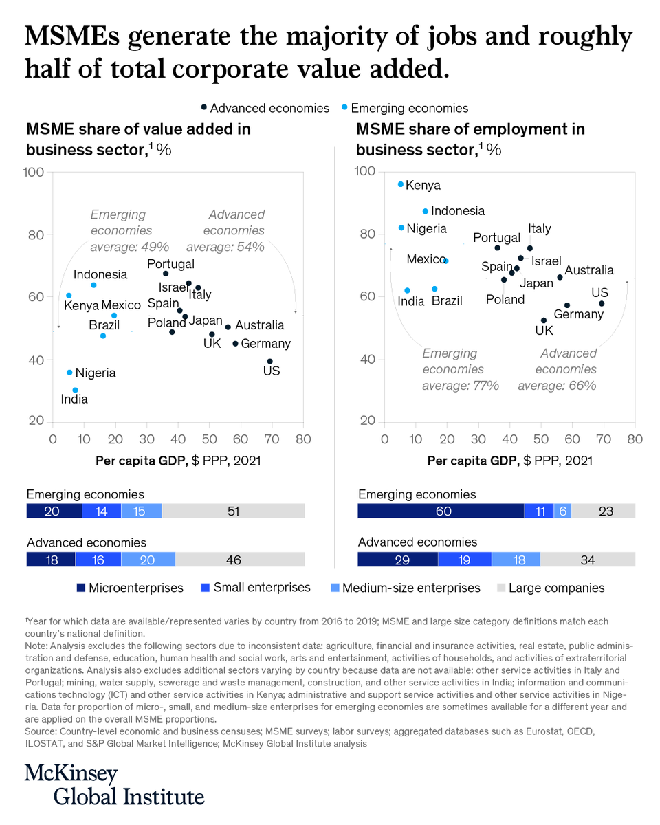 Micro-, small, and medium-size enterprises are the backbone of economies – meaningful creators of jobs and value around the world. 🔬Take a look through the microscope on small businesses in MGI's new report: mck.co/msme