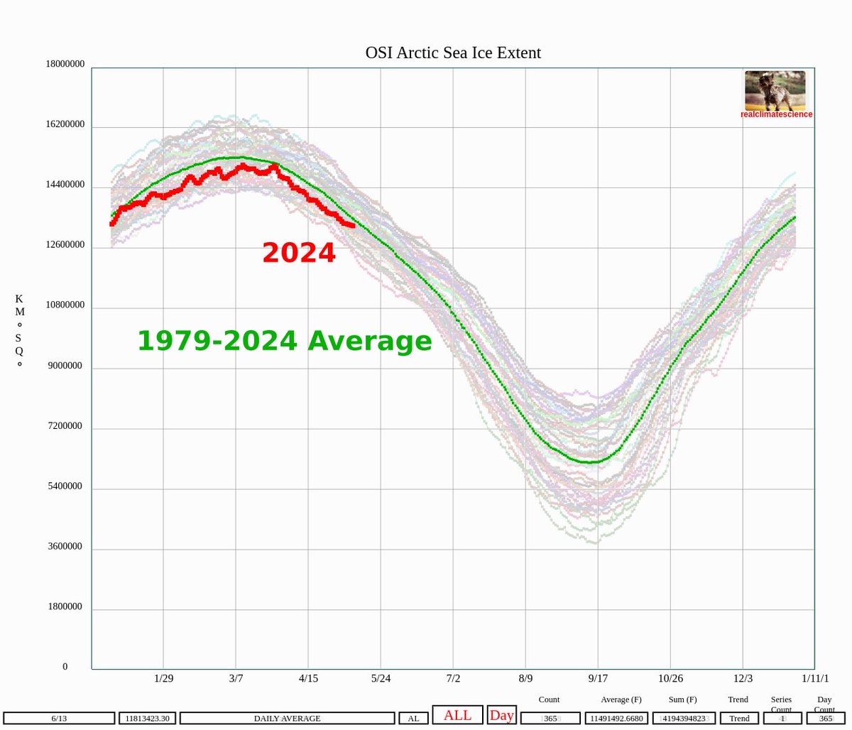 The Arctic melting scam is collapsing, with ice extent just below the average since 1979. ftp://osisaf.met.no/prod_test/ice/index/v2p2/nh/osisaf_nh_sie_daily.txt