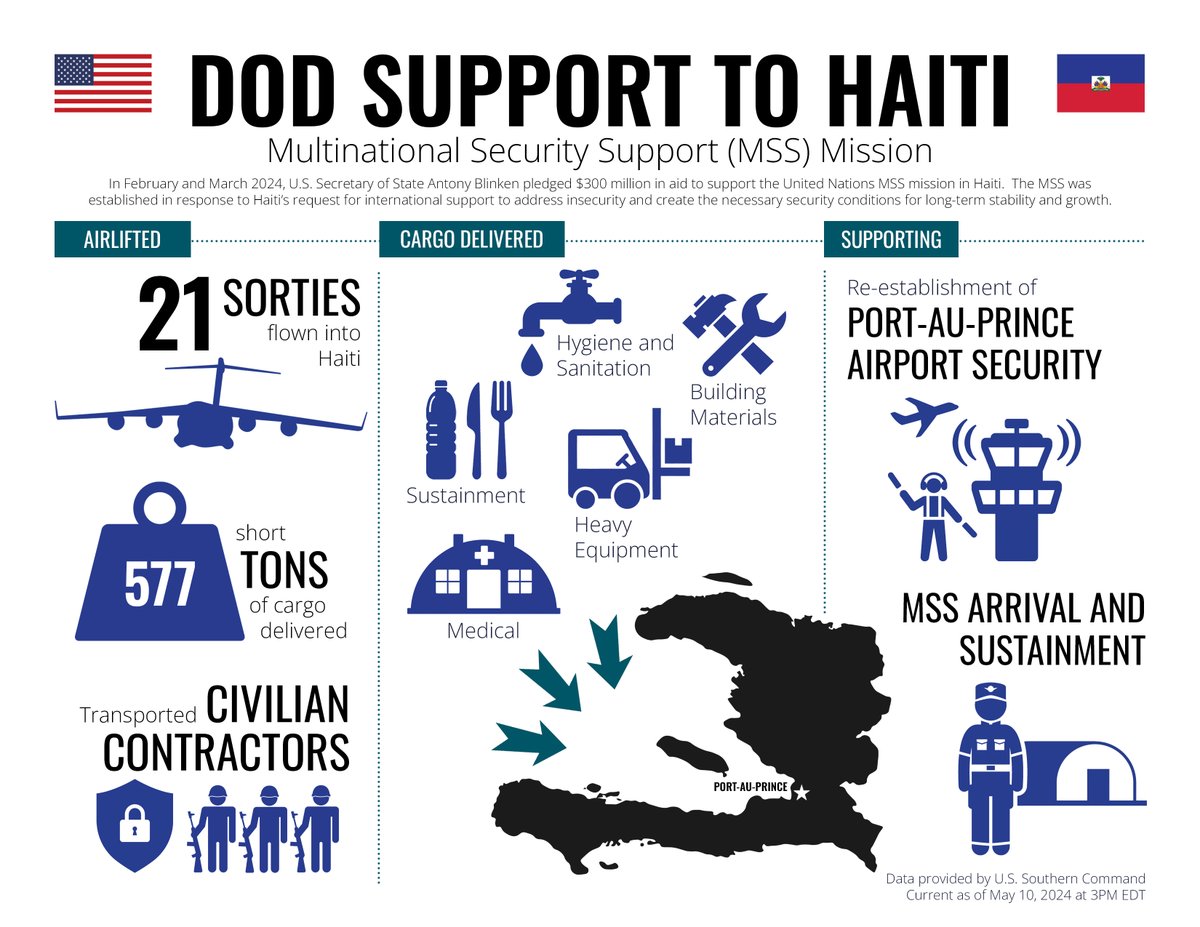 A look at @deptofdefense support to the Haiti airport security and Multinational Security Support (MSS) mission preparation efforts. The U.S. will continue to provide robust and multi-faceted support to Haiti as it moves toward a more secure and prosperous future. @USEmbassyHaiti