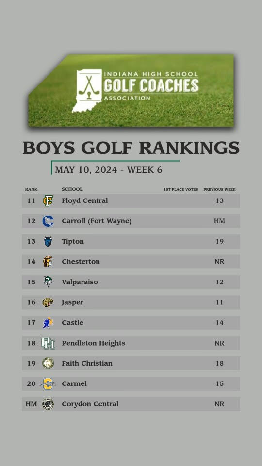 Hey, ⛳️🪭, <a href="/hsegolf/">Royals Boys Golf</a> <a href="/GuerinBoysGolf/">Guerin Catholic Boys Golf</a> <a href="/ZionsvilleGolf/">Zionsville Golf 🦅</a> <a href="/north_boys_golf/">Evansville North Boys Golf</a> <a href="/Spartytweets/">Homestead Athletics</a> 

<a href="/PHHSBoysGolf/">PHHS ARABIANS GOLF</a> <a href="/shipdog27/">Justin Shippy</a> 

Let's golf.