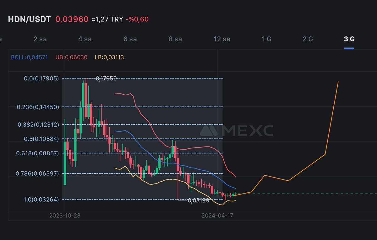 $HDN      @TheHydranet

Hyrdanet (#HDN) arbitrum ekosistemi üzerinde çıkarılan, dünyanın ilk katman  üç merkeziyetsiz borsasıdır. 

▶️Piyasa değeri: 6.3 M
▶️Anlık fiyatı: 0.04
▶️Dolaşımdaki arz: 160 M
▶️Maksimum arz: 300 M
▶️Bulunduğu borsa: Mexc , Xtcom 

▫️Aşşağıdaki görselde…