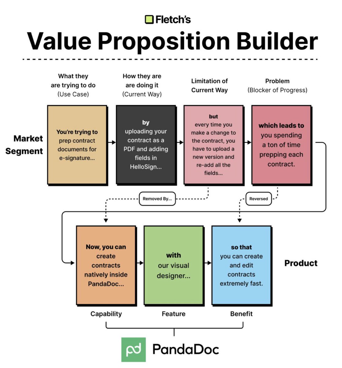 Fletch's Value Proposition Builder

1. Understand your market: their goal, current solution, its limits, and resulting problem

2. Bridge to your product: highlight capability (vs. limit), feature, and benefit (problem solved)

(h/t @apierriPMM)