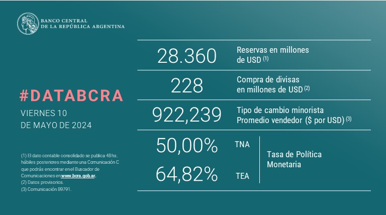 #DataBCRA Encontrá la lista de #PrincipalesVariables en: bcra.gob.ar/PublicacionesE…