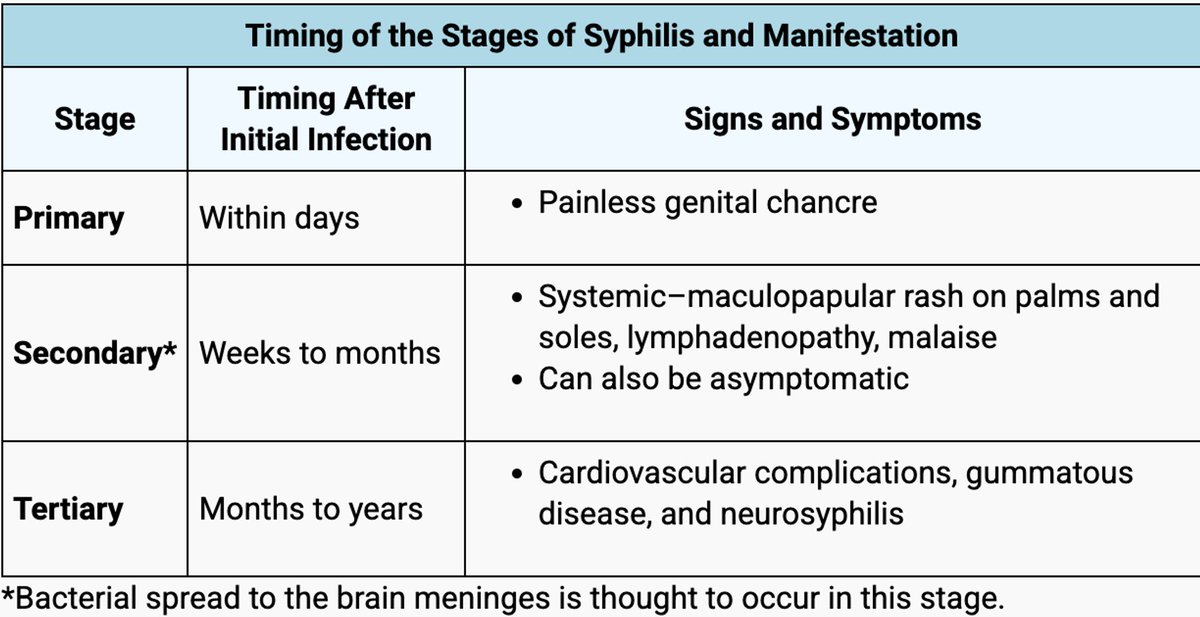 Timing of the stages of syphilis and manifestation: 

Remember: Bacterial meningitis can occur in any stages, mostly the secondary stage.