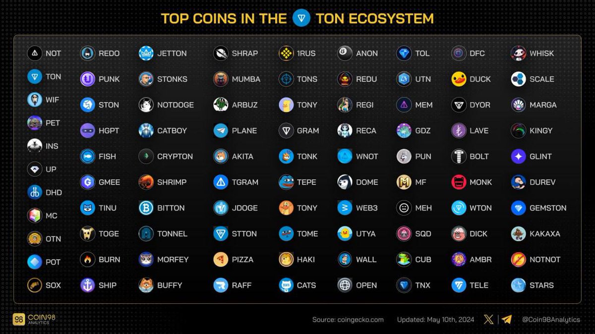 🔥 Hot tip: With $TON possibly joining #Binance, researching top tokens on the TON network could yield lucrative insights! 📈 #CryptoNews #TONcoin #CryptoResearch #Investing #CryptoMarket #CryptoCommunity #CryptoTrading #FreeCrypto #FreeCoin #FreeTokens #FreeBTC #FreeETH