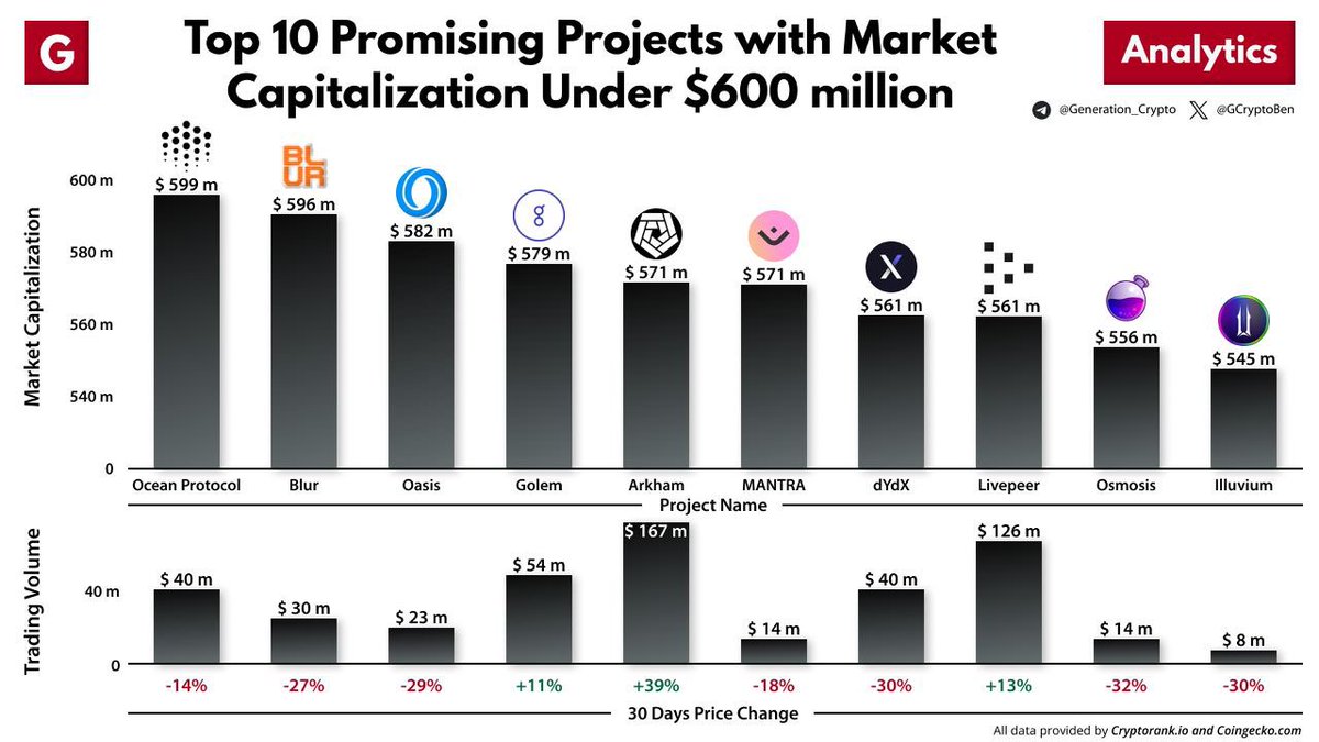 Top 10 Promising Projects with Market Capitalization Under $600 million This time we made a list of the top 10 projects, in our opinion, with a current market cap under $600 million, which you can take a closer look at. $OCEAN $BLUR $ROSE $GLM $ARKM $OM $DYDX $LPT $OSMO $ILV