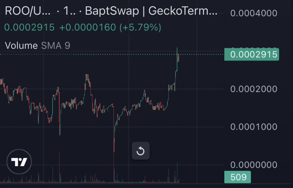 @RooAPT #BAPT #APTOS #ROO #memecoin #AptosNFTs Aptos is on a crazy growth spurt, and so is my #PetraWallet holding $ROO, with every buy you get $ROO rewards, with every sell you get #APT rewards. Teamed up with @iAliensNFT what more do you want? NFT’s! Both teams are sold out 💯