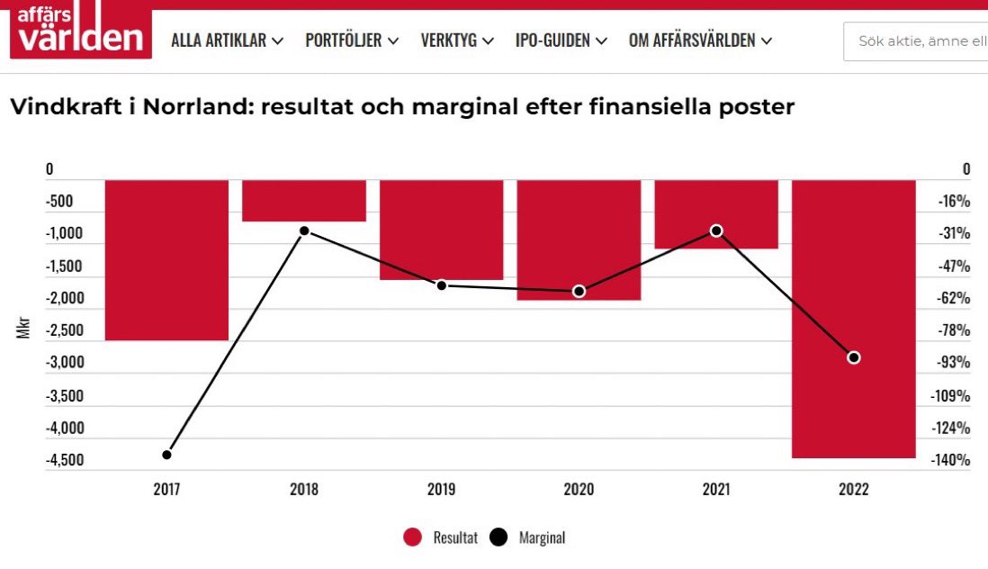 Den enda vindkraften som varit lönsam är de i Elområde SE4 under 2022. Annars är det minus på allt.

Gammal kärnkraft är ren pengamaskin, men ny kärnkraft påstås inte vara lönsam.

Så vad är lönsamt?

Något går inte ihop.
affarsvarlden.se/kronika/norrla…