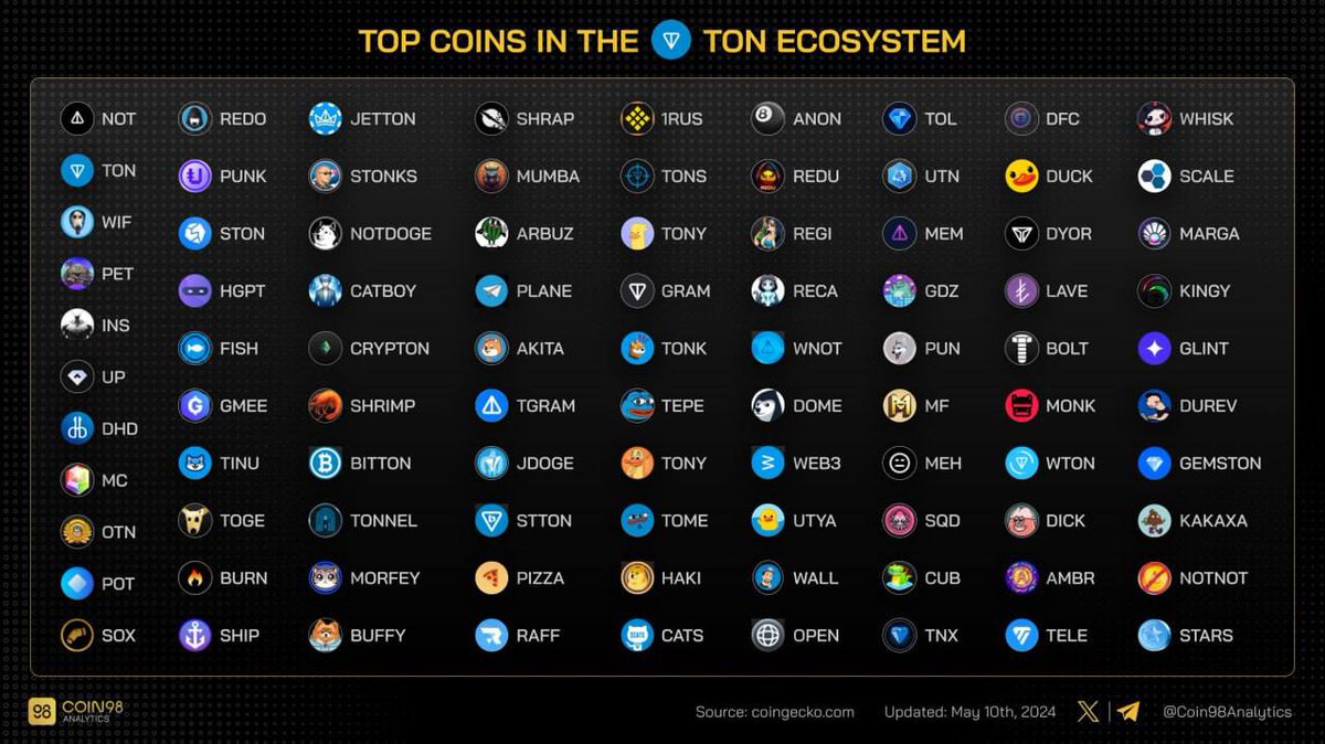 💬 Heard about $TON's spike? Now's a great time to check out the leading tokens on the TON platform! 🚀 #CryptoNews #TONcoin #CryptoResearch #Blockchain #Cryptocurrency #Investing #CryptoMarket #CryptoCommunity #CryptoTrading #FreeCrypto #FreeCoin #FreeTokens #FreeBTC #FreeETH