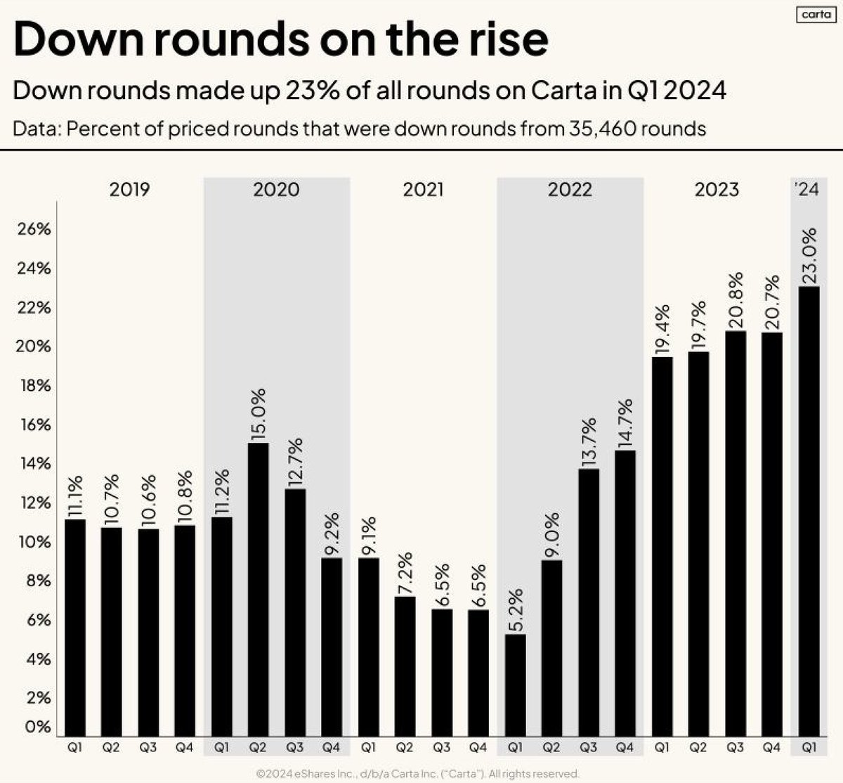 📊Founders: Down rounds have climbed to 23% in 2024. Good reminder to give your company a realistic valuation to your company. h/t Carta