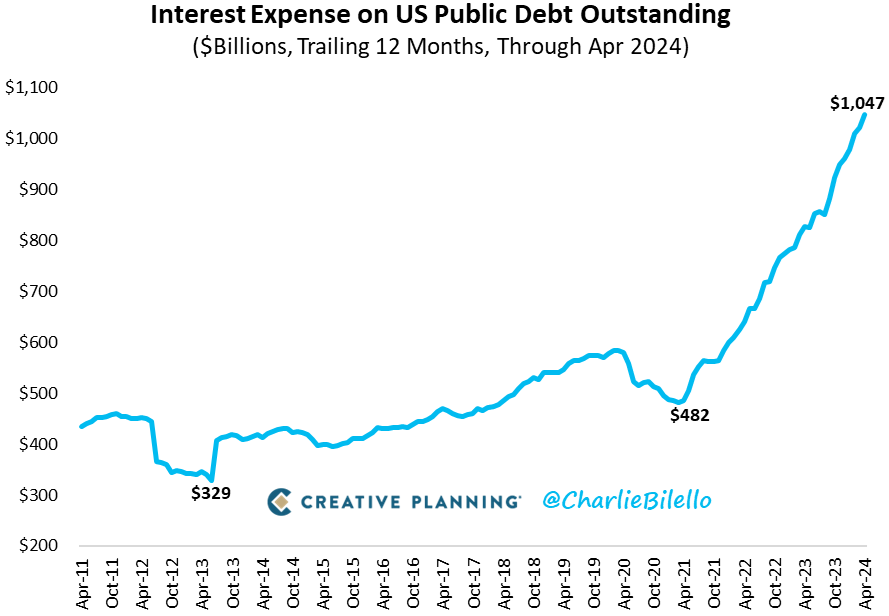 The Interest Expense on US Public Debt hit $1.05 trillion over the last 12 months, another record high. With debt levels spiraling upward and interest rates set to remain higher for longer, this will continue to escalate. Video: youtube.com/watch?v=2v289F…