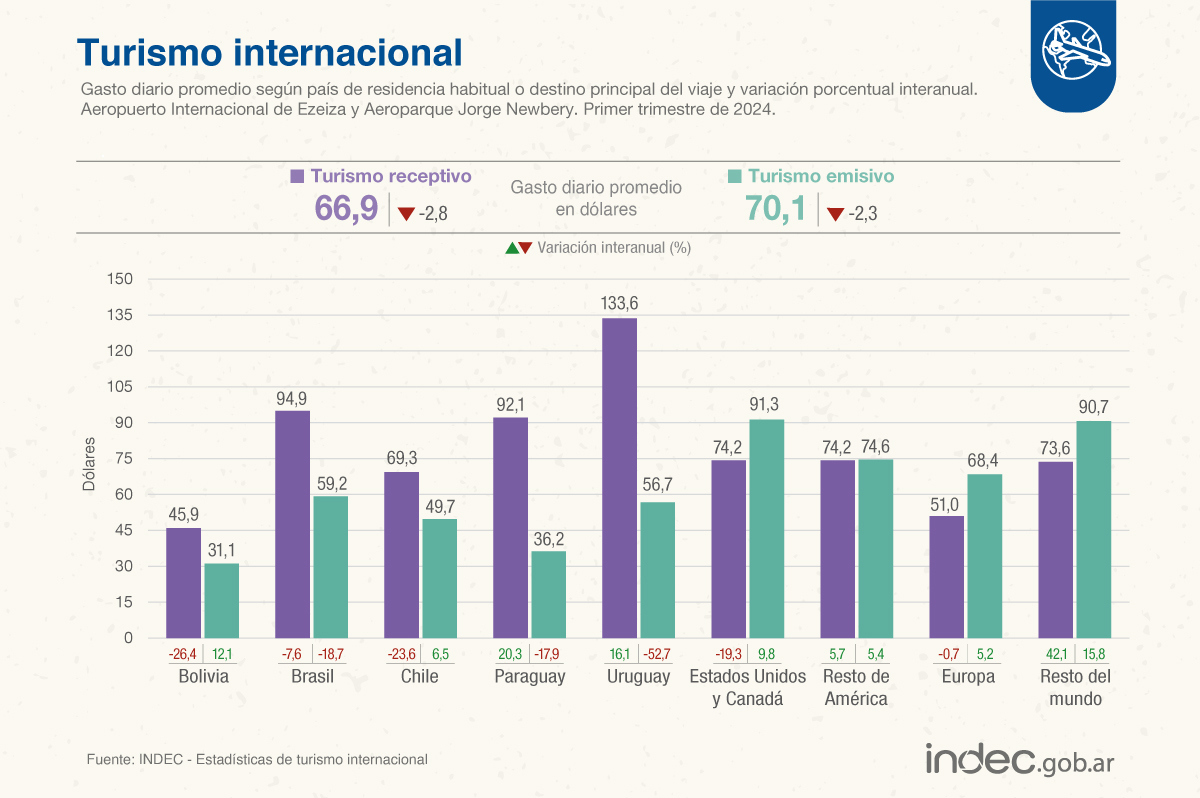 #DatoINDEC
Turismo internacional: en el 1° trimestre de 2024, el gasto diario promedio de los viajeros que arribaron por EZE/AEP bajó 2,8% interanual; y el de quienes partieron, 2,3% indec.gob.ar/uploads/inform…