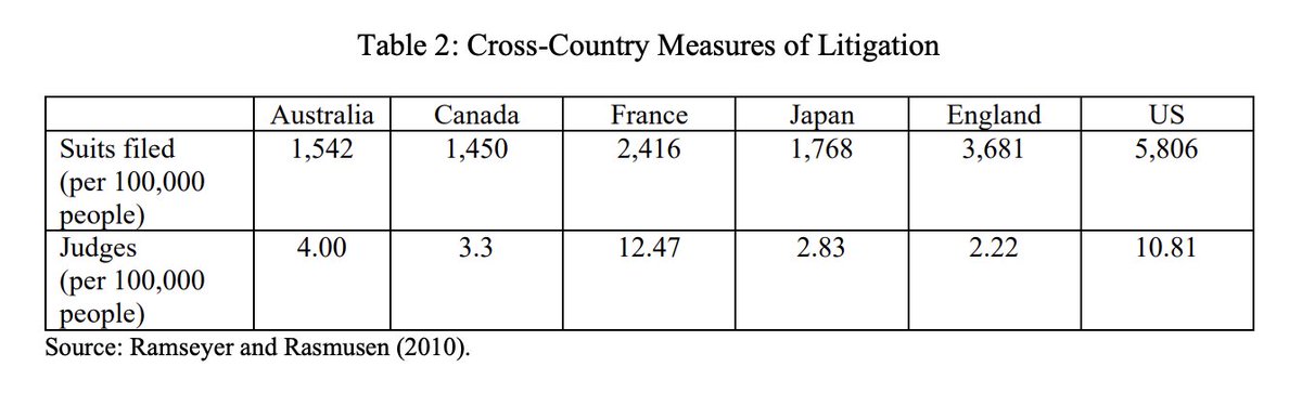 The US has more lawyers per capita than any OECD country but Italy ... and more suits filed per capita than the UK and Canada combined.