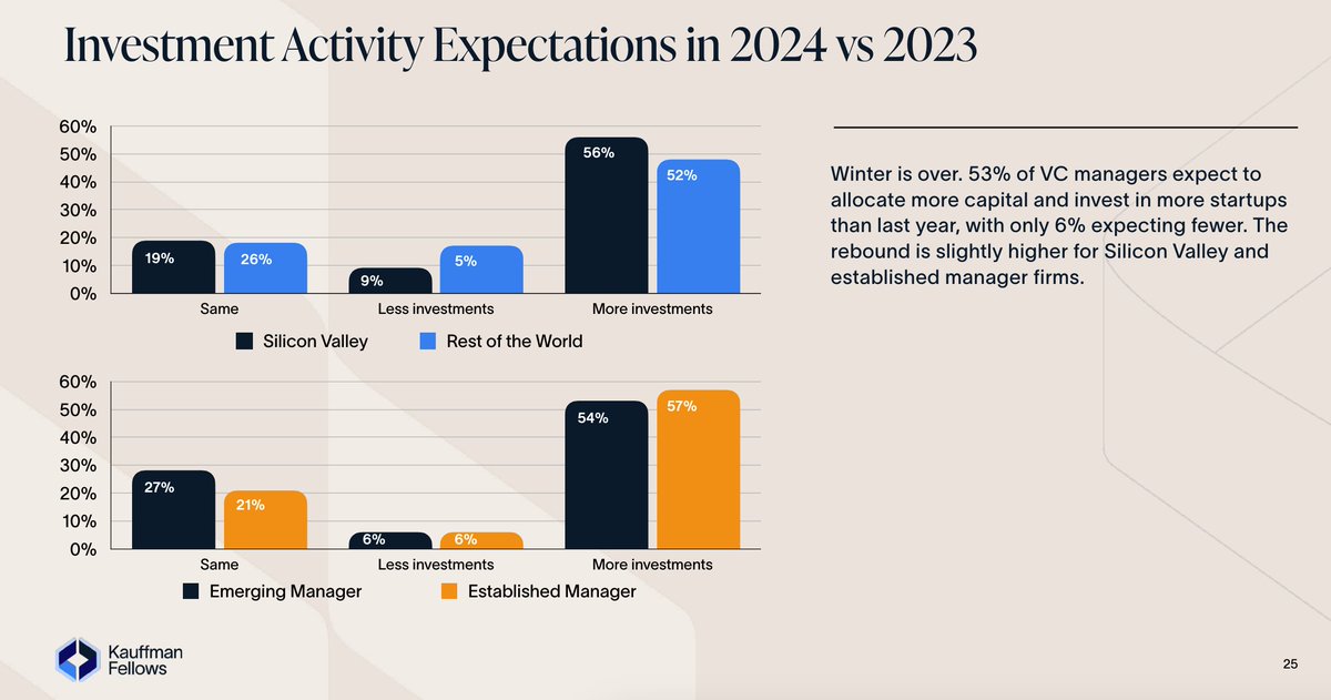 📊Founders & investors: Investment activity is expected to increase in 2024, with 57% of established managers planning more investments. Let's see what actually happens. h/t Kauffman PS @ganasvc is actively investing. Submit at ganas.vc.