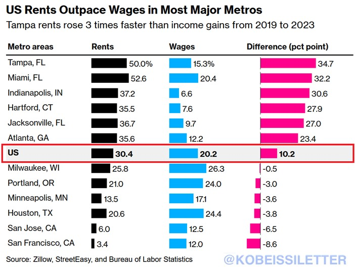 How bad has US housing affordability become?

US rents have risen 1.5 TIMES faster than household incomes over the last 4 years.

From 2019 to 2023, nationwide rents skyrocketed by ~30% while average salaries rose by only 20%.

US rental cost increases have exceeded wage growth…