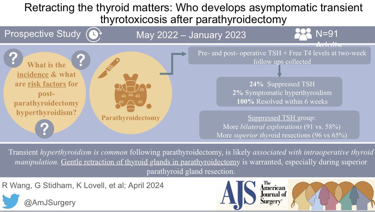 Retracting the thyroid matters: Who develops asymptomatic transient thyrotoxicosis after parathyroidectomy ⤵️💥🌎! #SoMe4Surgery @PipeCabreraV @herbchen @pferrada1 @SWexner @TomVargheseJr @Jasosamd @BrenessaL @Carmensolcar @LiangRhea @Cirbosque Link: americanjournalofsurgery.com/article/S0002-…